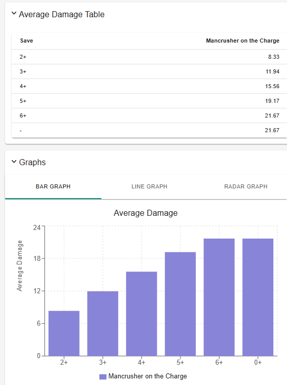 Bar graph showing average damage for 'Mancrusher on the Charge' across different save values (2+, 3+, 4+, 5+, 6+).